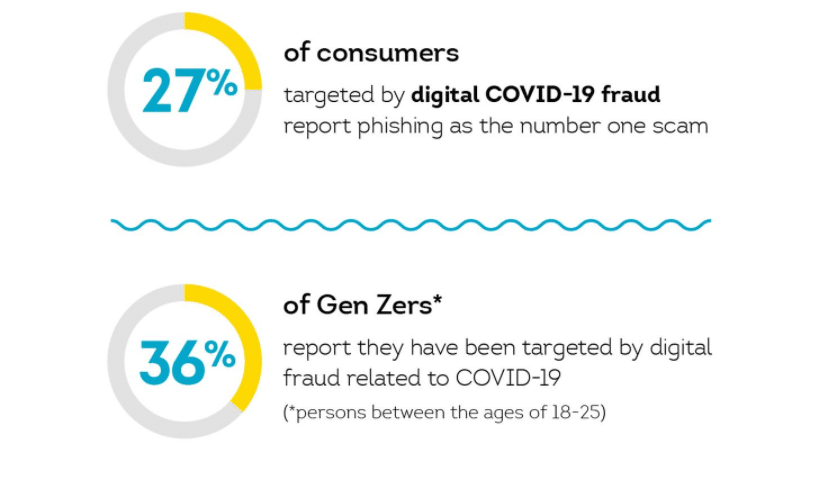 Fraudsters Continue to Target Consumers