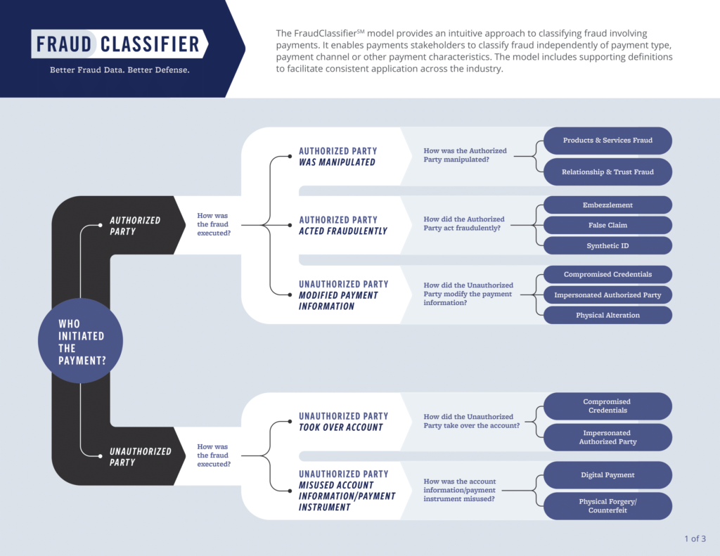 Federal Reserve - Fraud Classifier Model