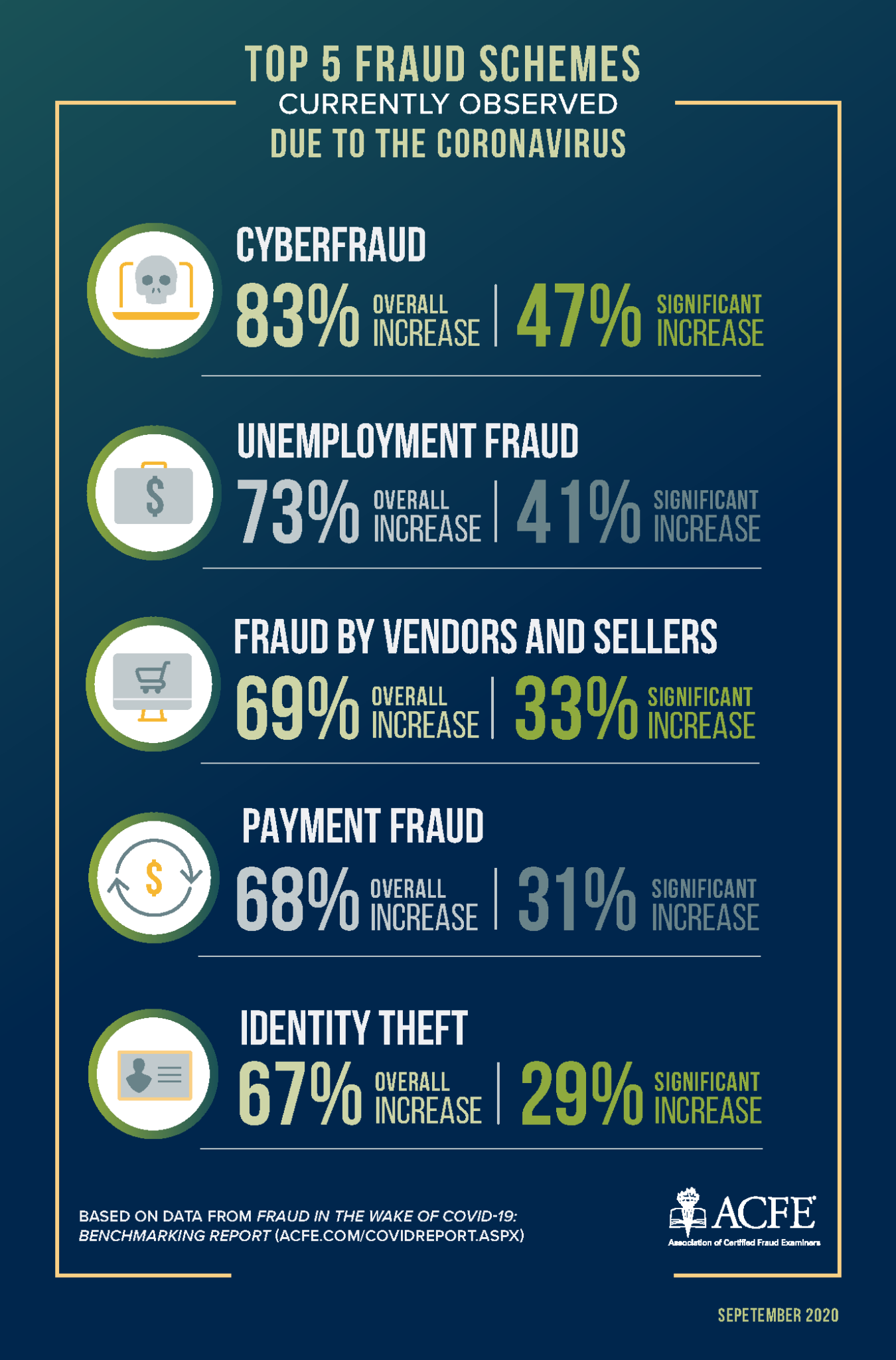 Top 5 Fraud Schemes Driven by Covid19 AboutFraud
