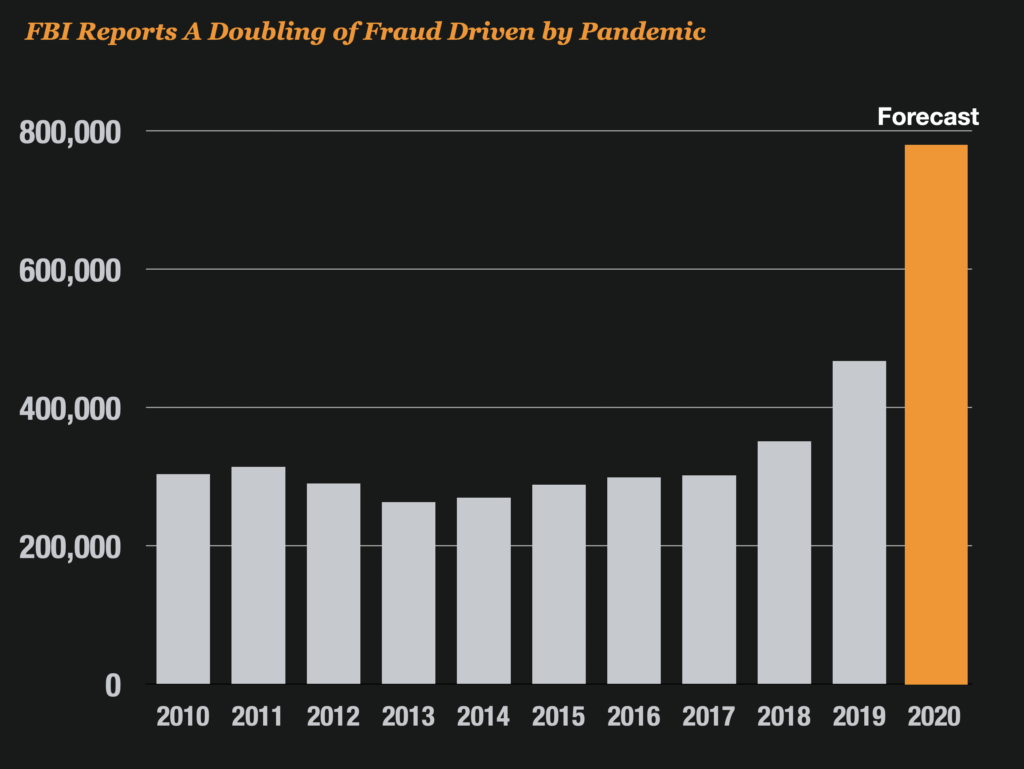 FBI Reported A Doubling of Fraud