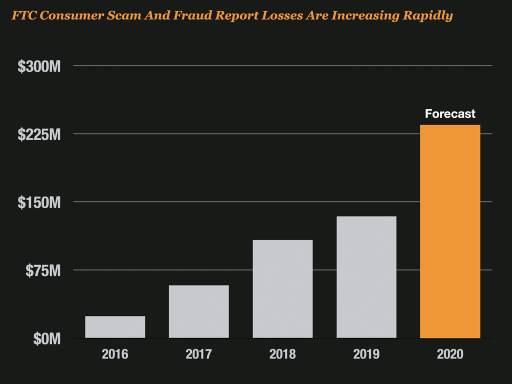 And FTC Reports That Consumers Were Scammed More Than Ever