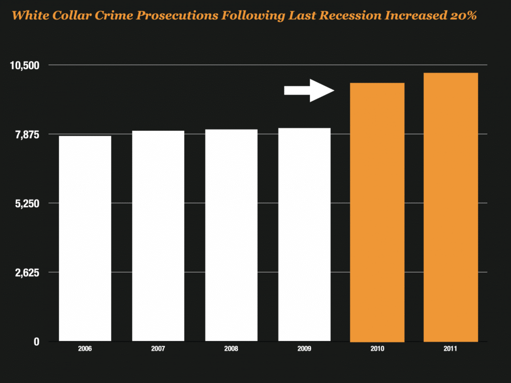 Prediction # 3 – Recession Will Lead To Higher Fraud Risk Almost Everywhere