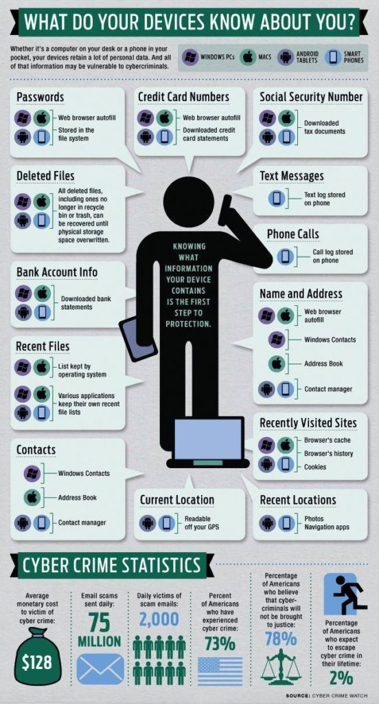 What Do Your Devices Know About You?