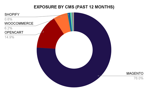 EXPOSURE BY CMS 